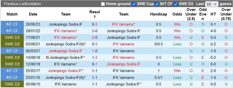 Nhận định, soi kèo Jonkopings vs Varnamo, 23h30 ngày 20/8: Khó cho cửa trên - Ảnh 3