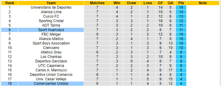 Nhận định, soi kèo Sport Huancayo vs Comerciantes Unidos, 3h15 ngày 21/8: Sáng cửa giành thắng lợi - Ảnh 4