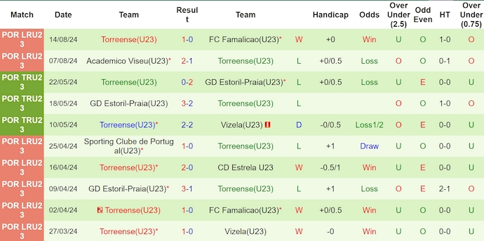 Nhận định, soi kèo Leixões U23 vs Torreense U23, 0h ngày 21/8: Tự tin có điểm - Ảnh 2