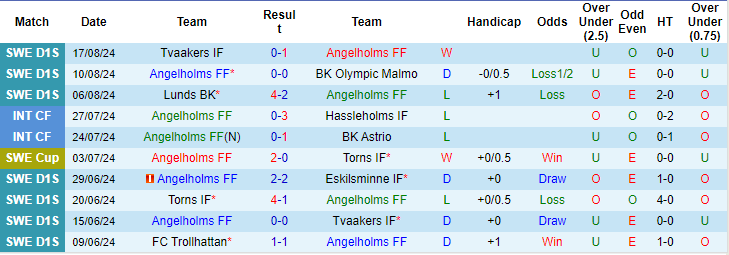 Nhận định, soi kèo Ängelholms vs Kalmar, 23h30 ngày 20/8: Cú hích tinh thần - Ảnh 1