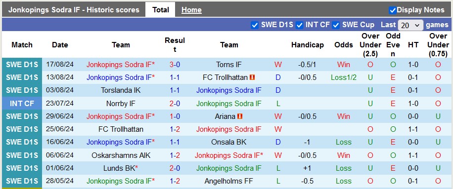 Nhận định, soi kèo Jonkopings vs Varnamo, 23h30 ngày 20/8: Khó cho cửa trên - Ảnh 1