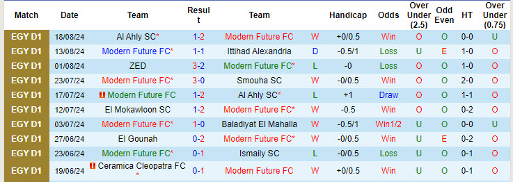 Nhận định, soi kèo Modern Future vs ENPPI Cairo, 1h ngày 21/8: Tự tin giành vé - Ảnh 1