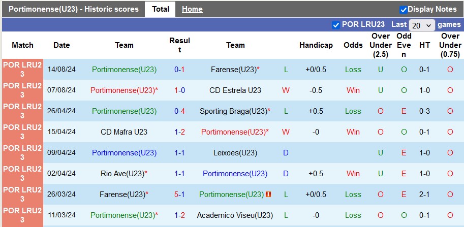 Nhận định, soi kèo Portimonense U23 vs Mafra U23, 22h ngày 20/8: 3 điểm ở lại - Ảnh 1