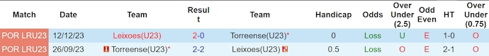 Nhận định, soi kèo Leixões U23 vs Torreense U23, 0h ngày 21/8: Tự tin có điểm - Ảnh 3