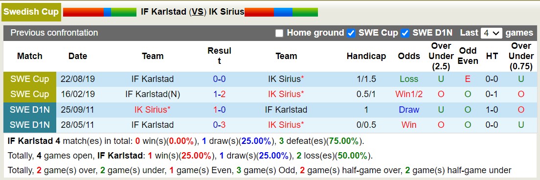 Nhận định, soi kèo Karlstad Fotboll vs Sirius, 23h30 ngày 20/8: Nỗi đau kéo dài - Ảnh 3