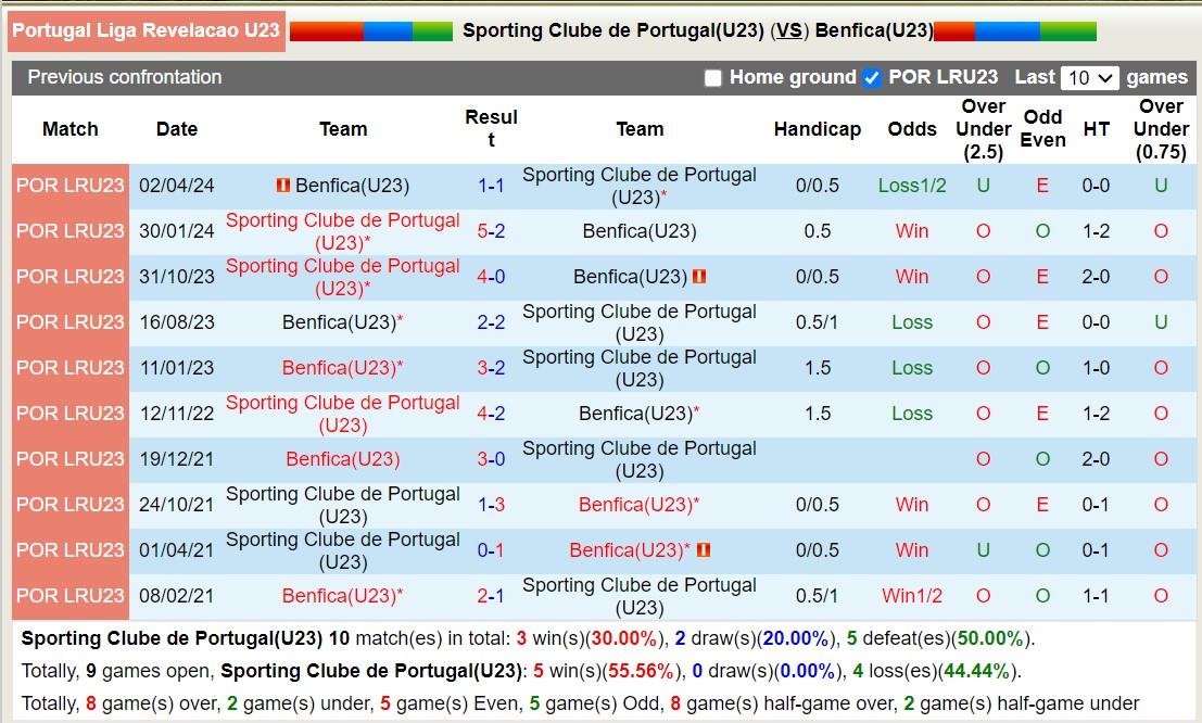 Nhận định, soi kèo Sporting U23 vs Benfica U23, 22h ngày 20/8: Tưng bừng bàn thắng - Ảnh 3