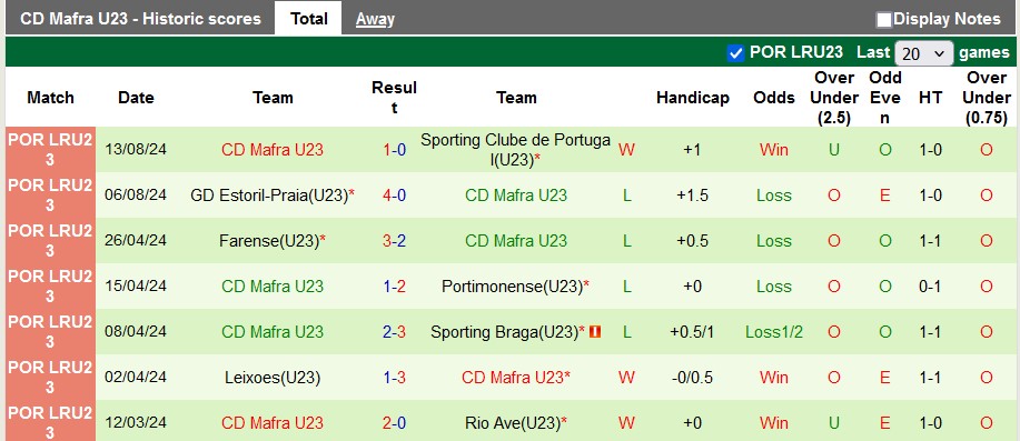 Nhận định, soi kèo Portimonense U23 vs Mafra U23, 22h ngày 20/8: 3 điểm ở lại - Ảnh 2