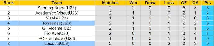 Nhận định, soi kèo Leixões U23 vs Torreense U23, 0h ngày 21/8: Tự tin có điểm - Ảnh 4