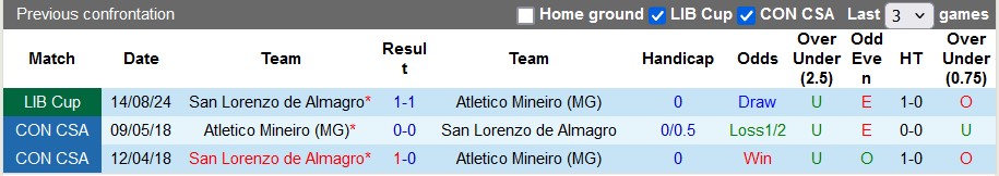 Nhận định, soi kèo Atletico Mineiro vs San Lorenzo, 7h30 ngày 21/8: Vé cho chủ nhà - Ảnh 3