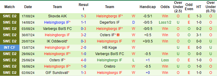 Nhận định, soi kèo Herrestads vs Helsingborg, 23h30 ngày 20/8: Giữ sức - Ảnh 2