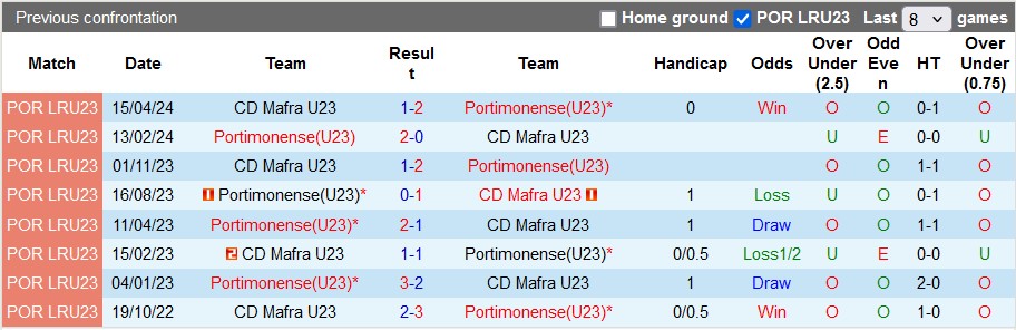 Nhận định, soi kèo Portimonense U23 vs Mafra U23, 22h ngày 20/8: 3 điểm ở lại - Ảnh 3