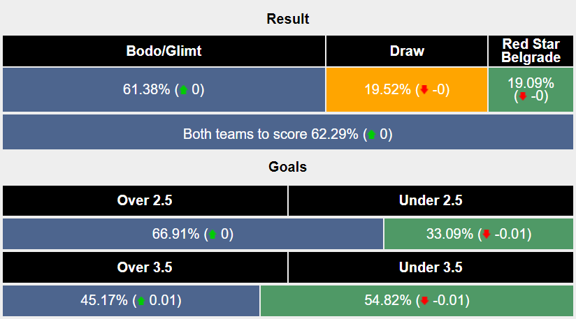 Nhận định, soi kèo Bodø/Glimt vs Red Star, 2h ngày 21/8: Ngang tài ngang sức - Ảnh 3