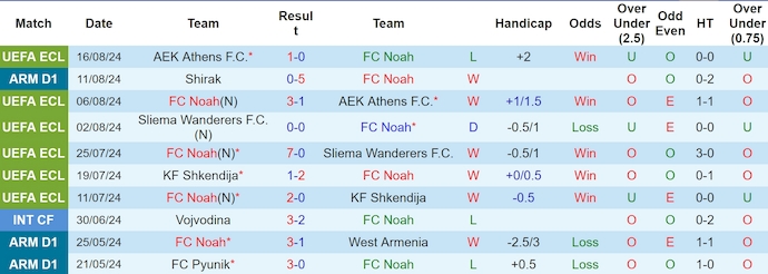 Nhận định, soi kèo Noah vs Ružomberok, 23h ngày 20/8: Phong độ lên cao - Ảnh 1