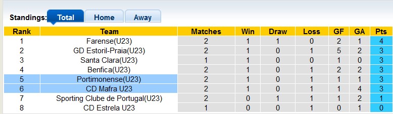 Nhận định, soi kèo Portimonense U23 vs Mafra U23, 22h ngày 20/8: 3 điểm ở lại - Ảnh 4