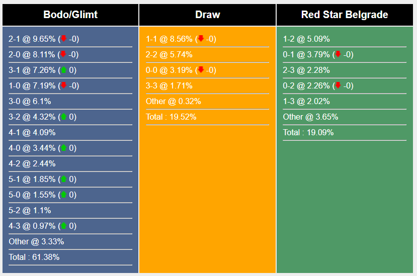 Nhận định, soi kèo Bodø/Glimt vs Red Star, 2h ngày 21/8: Ngang tài ngang sức - Ảnh 4