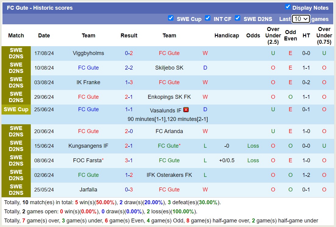 Nhận định, soi kèo Gute vs Västerås, 23h ngày 20/8: Không cùng đẳng cấp - Ảnh 1