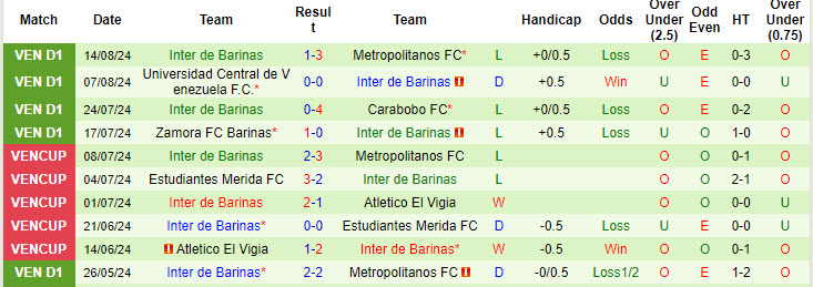 Nhận định, soi kèo Deportivo La Guaira vs Inter de Barinas, 4h45 ngày 21/8: Đối thủ ưa thích - Ảnh 2