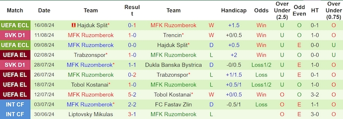 Nhận định, soi kèo Noah vs Ružomberok, 23h ngày 20/8: Phong độ lên cao - Ảnh 2