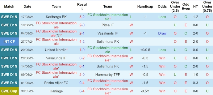 Nhận định, soi kèo Stockholm Int vs Sundsvall, 23h30 ngày 20/8: Phong độ trái ngược - Ảnh 1