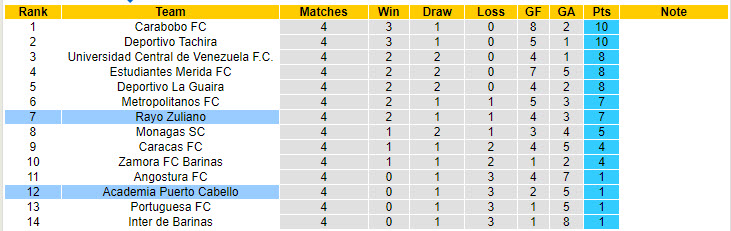 Nhận định, soi kèo Rayo Zuliano vs Puerto Cabello, 2h ngày 21/8: Tiến bộ không ngừng - Ảnh 4