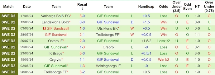 Nhận định, soi kèo Stockholm Int vs Sundsvall, 23h30 ngày 20/8: Phong độ trái ngược - Ảnh 2