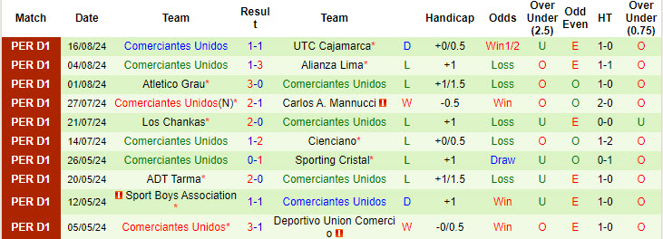 Nhận định, soi kèo Sport Huancayo vs Comerciantes Unidos, 3h15 ngày 21/8: Sáng cửa giành thắng lợi - Ảnh 2