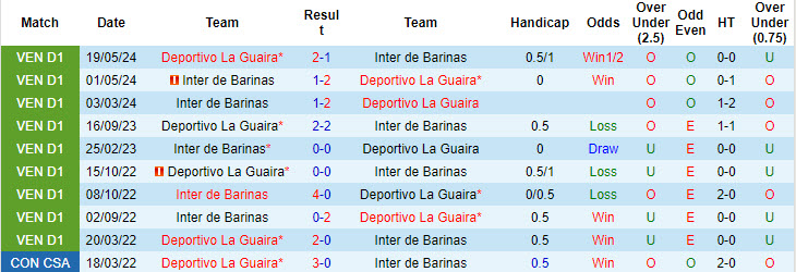 Nhận định, soi kèo Deportivo La Guaira vs Inter de Barinas, 4h45 ngày 21/8: Đối thủ ưa thích - Ảnh 3