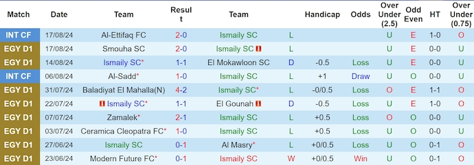 Nhận định, soi kèo Ismaily vs Semouha, 22h ngày 20/8: Chủ nhà gặp khó - Ảnh 1