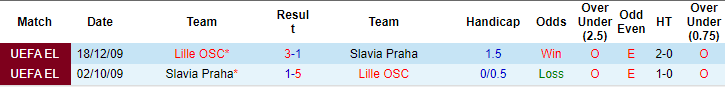 Nhận định, soi kèo Lille vs Slavia Prague, 2h ngày 21/8: Hàng hiệu vẫn hơn - Ảnh 3