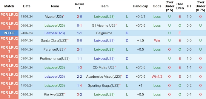 Nhận định, soi kèo Leixões U23 vs Torreense U23, 0h ngày 21/8: Tự tin có điểm - Ảnh 1