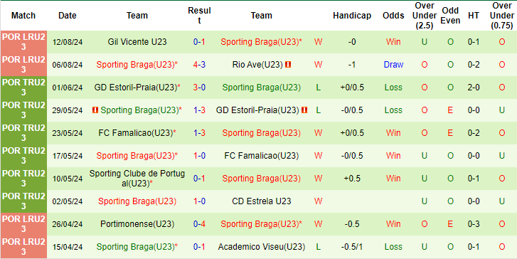 Nhận định, soi kèo Académico Viseu U23 vs Braga U23, 22h ngày 20/8: Chưa thể phá dớp - Ảnh 2