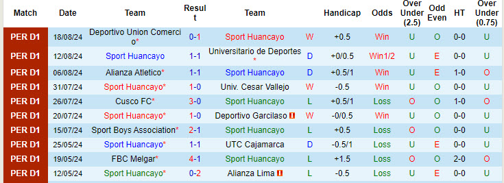 Nhận định, soi kèo Sport Huancayo vs Comerciantes Unidos, 3h15 ngày 21/8: Sáng cửa giành thắng lợi - Ảnh 1