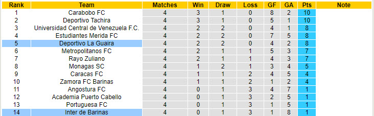 Nhận định, soi kèo Deportivo La Guaira vs Inter de Barinas, 4h45 ngày 21/8: Đối thủ ưa thích - Ảnh 4