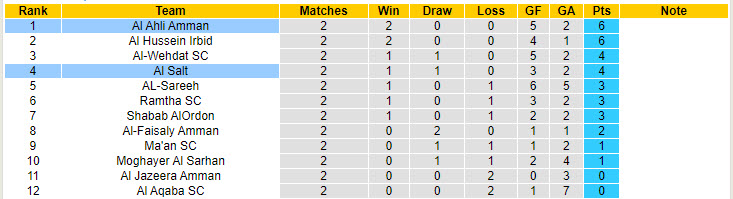 Nhận định, soi kèo Ahli Amman vs Al Salt, 22h ngày 21/8: Lột xác mạnh mẽ - Ảnh 4