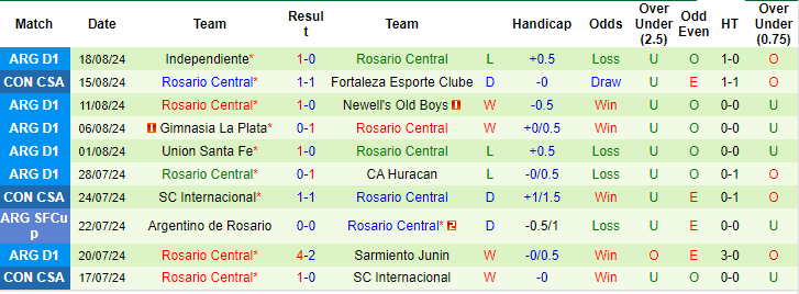 Nhận định, soi kèo Fortaleza vs Rosario Central, 5h ngày 22/8: Vé cho chủ - Ảnh 2