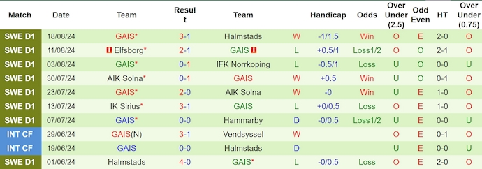 Nhận định, soi kèo Trollhättan vs GAIS, 23h30 ngày 21/8: Không dễ cho khách - Ảnh 2