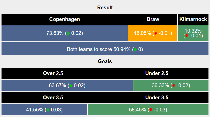 Nhận định, soi kèo København vs Kilmarnock, 0h ngày 23/8: Khó có bất ngờ - Ảnh 3