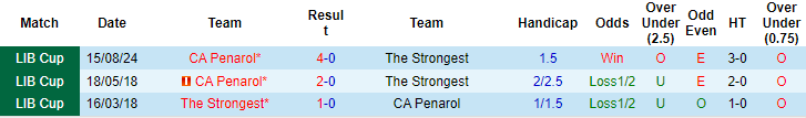 Nhận định, soi kèo The Strongest vs CA Peñarol, 5h ngày 22/8: Sốc ở trên cao - Ảnh 3