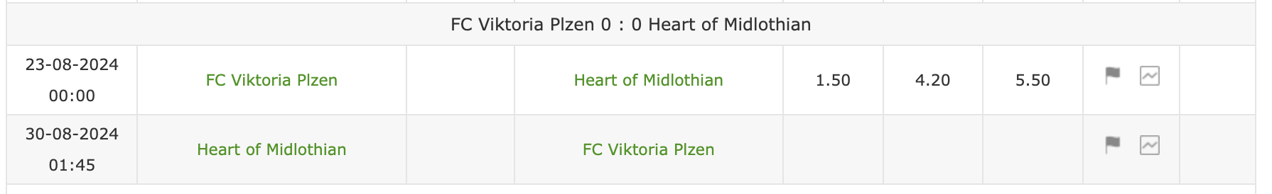 Nhận định, soi kèo Plzen vs Hearts, 0h ngày 23/8: Chênh lệch trình độ - Ảnh 3