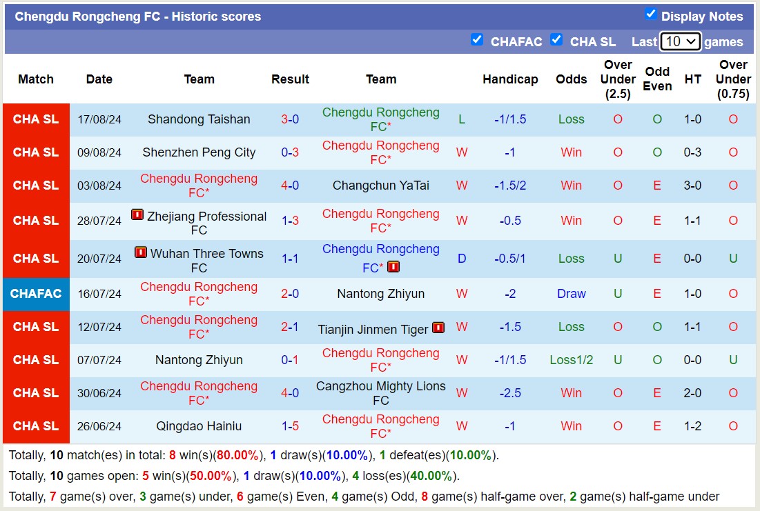 Nhận định, soi kèo Nanjing City vs Chengdu Rongcheng, 18h35 ngày 21/8: Không có bất ngờ - Ảnh 2