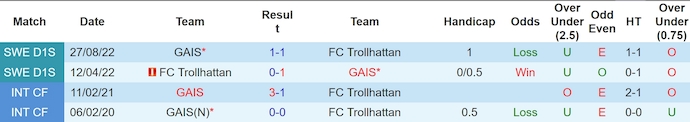 Nhận định, soi kèo Trollhättan vs GAIS, 23h30 ngày 21/8: Không dễ cho khách - Ảnh 3