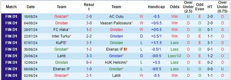 Nhận định, soi kèo Gnistan vs Mariehamn, 22h ngày 21/8: Phá dớp đối đầu - Ảnh 1