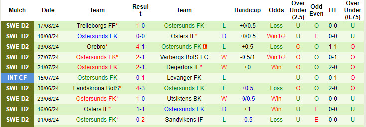 Nhận định, soi kèo Karlbergs vs Östersunds, 23h ngày 21/8: Chật vật giành vé - Ảnh 2