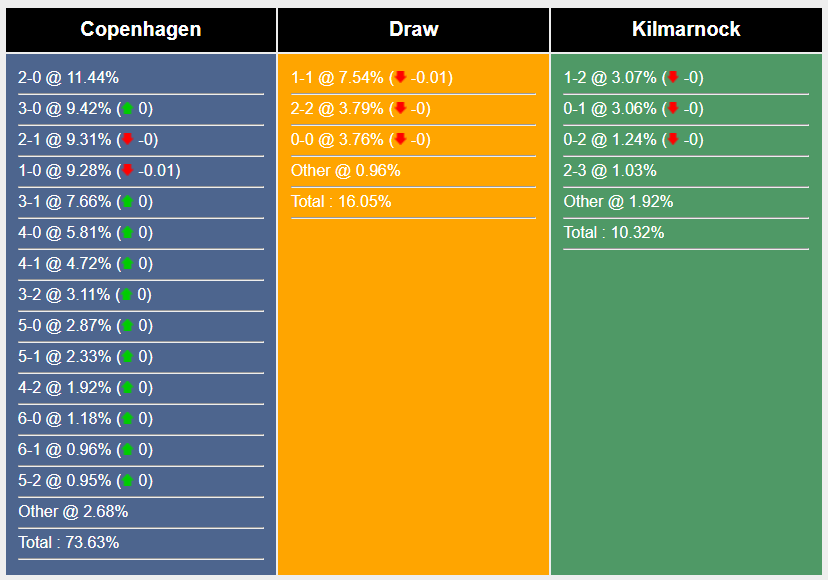 Nhận định, soi kèo København vs Kilmarnock, 0h ngày 23/8: Khó có bất ngờ - Ảnh 4