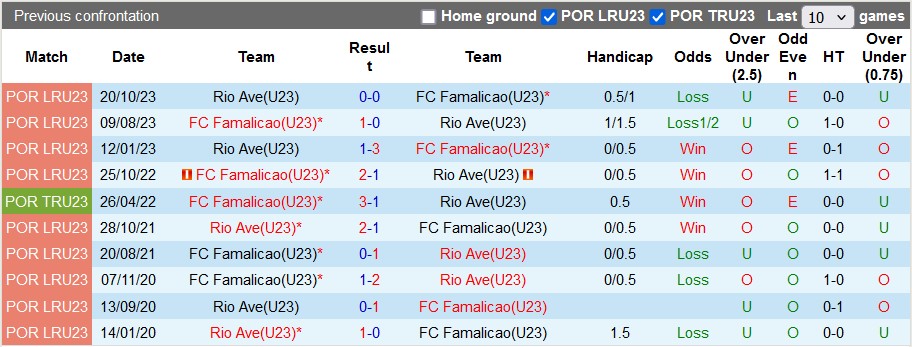 Nhận định, soi kèo Famalicao U23 vs Rio Ave U23, 0h ngày 22/8: Điểm số đầu tiên - Ảnh 3