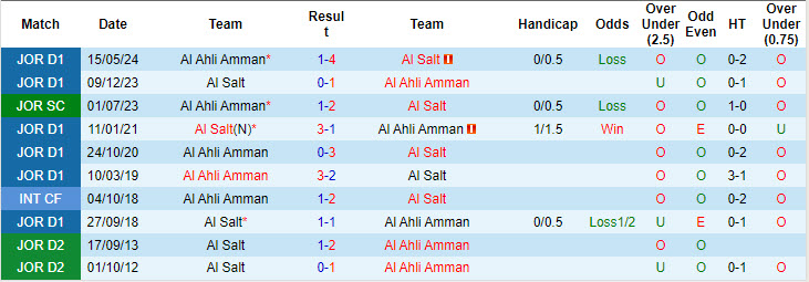 Nhận định, soi kèo Ahli Amman vs Al Salt, 22h ngày 21/8: Lột xác mạnh mẽ - Ảnh 3