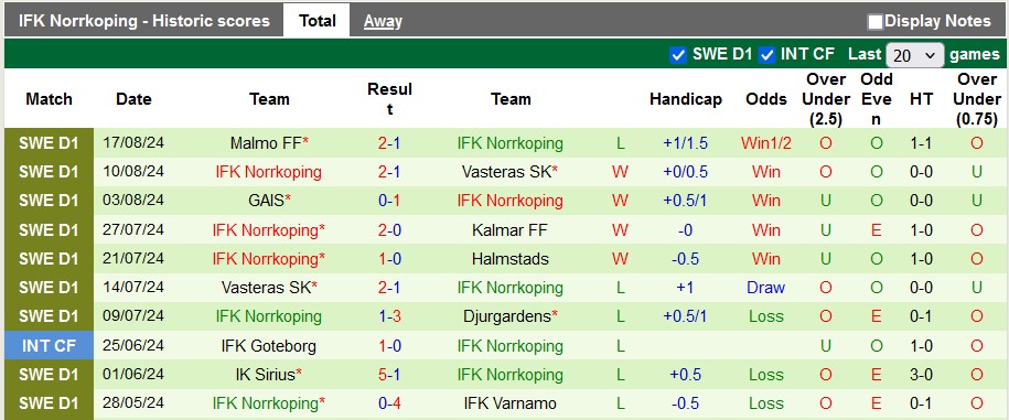 Nhận định, soi kèo Pitea vs Norrkoping, 23h30 ngày 21/8: Thắng dễ cho cửa trên?! - Ảnh 2