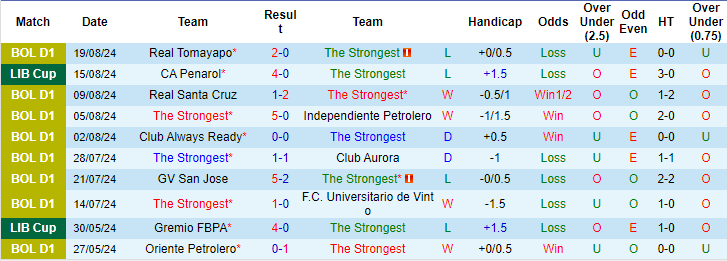 Nhận định, soi kèo The Strongest vs CA Peñarol, 5h ngày 22/8: Sốc ở trên cao - Ảnh 1