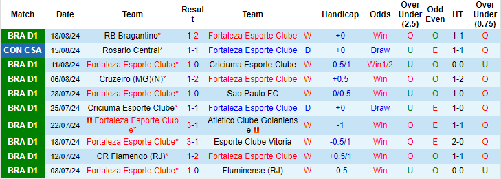 Nhận định, soi kèo Fortaleza vs Rosario Central, 5h ngày 22/8: Vé cho chủ - Ảnh 1