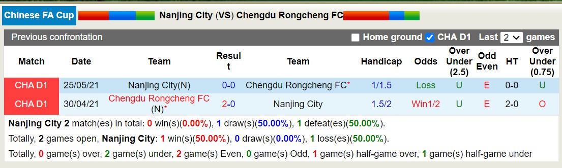 Nhận định, soi kèo Nanjing City vs Chengdu Rongcheng, 18h35 ngày 21/8: Không có bất ngờ - Ảnh 3